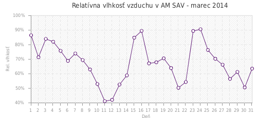 Relatívna vlhkosť vzduchu v AM SAV - marec 2014