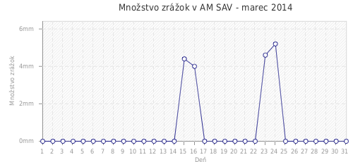Množstvo zrážok v AM SAV - marec 2014