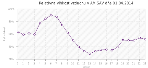 Relatívna vlhkosť vzduchu v AM SAV dňa 01.04.2014