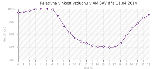 Relatívna vlhkosť vzduchu v AM SAV dňa 11.04.2014