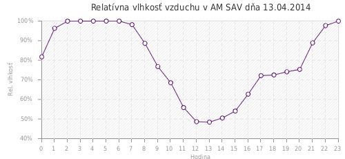 Relatívna vlhkosť vzduchu v AM SAV dňa 13.04.2014
