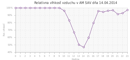 Relatívna vlhkosť vzduchu v AM SAV dňa 14.04.2014