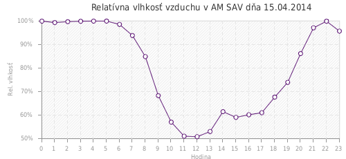 Relatívna vlhkosť vzduchu v AM SAV dňa 15.04.2014