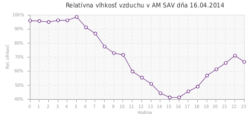 Relatívna vlhkosť vzduchu v AM SAV dňa 16.04.2014