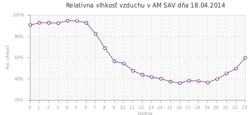 Relatívna vlhkosť vzduchu v AM SAV dňa 18.04.2014