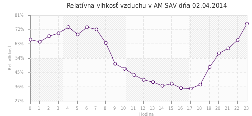 Relatívna vlhkosť vzduchu v AM SAV dňa 02.04.2014