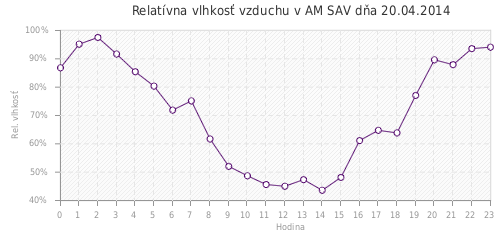 Relatívna vlhkosť vzduchu v AM SAV dňa 20.04.2014