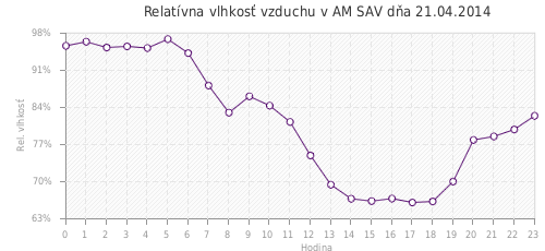 Relatívna vlhkosť vzduchu v AM SAV dňa 21.04.2014