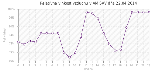 Relatívna vlhkosť vzduchu v AM SAV dňa 22.04.2014