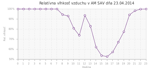 Relatívna vlhkosť vzduchu v AM SAV dňa 23.04.2014