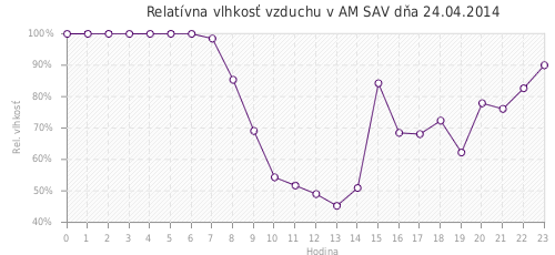 Relatívna vlhkosť vzduchu v AM SAV dňa 24.04.2014