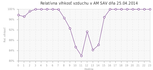 Relatívna vlhkosť vzduchu v AM SAV dňa 25.04.2014