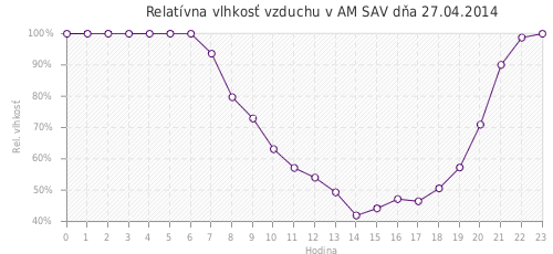Relatívna vlhkosť vzduchu v AM SAV dňa 27.04.2014