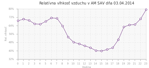 Relatívna vlhkosť vzduchu v AM SAV dňa 03.04.2014