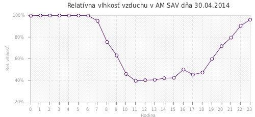 Relatívna vlhkosť vzduchu v AM SAV dňa 30.04.2014