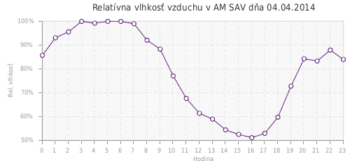 Relatívna vlhkosť vzduchu v AM SAV dňa 04.04.2014