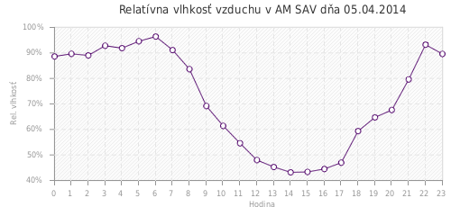 Relatívna vlhkosť vzduchu v AM SAV dňa 05.04.2014