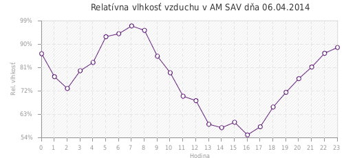 Relatívna vlhkosť vzduchu v AM SAV dňa 06.04.2014