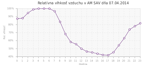 Relatívna vlhkosť vzduchu v AM SAV dňa 07.04.2014