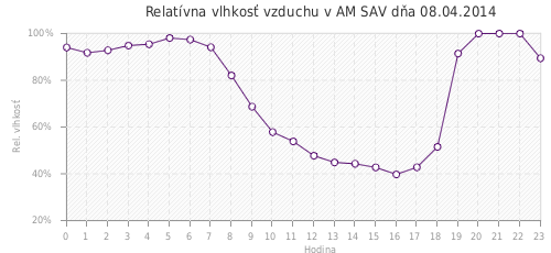 Relatívna vlhkosť vzduchu v AM SAV dňa 08.04.2014
