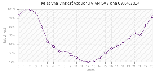 Relatívna vlhkosť vzduchu v AM SAV dňa 09.04.2014