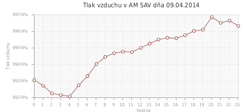 Tlak vzduchu v AM SAV dňa 09.04.2014