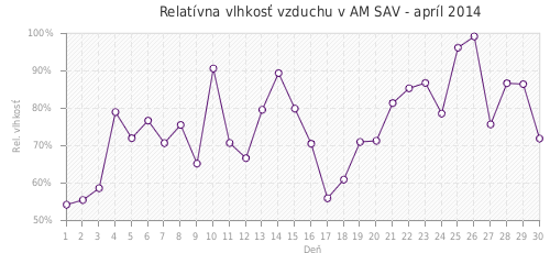 Relatívna vlhkosť vzduchu v AM SAV - apríl 2014