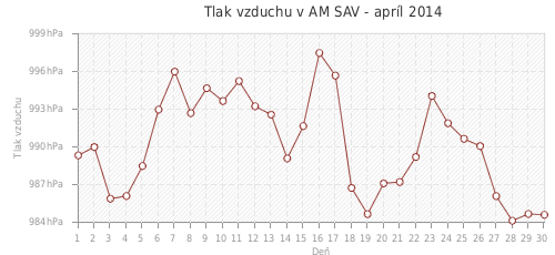 Tlak vzduchu v AM SAV - apríl 2014