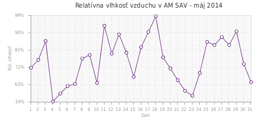 Relatívna vlhkosť vzduchu v AM SAV - máj 2014