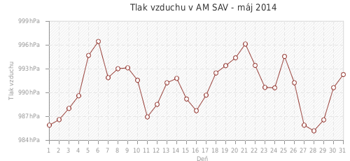 Tlak vzduchu v AM SAV - máj 2014