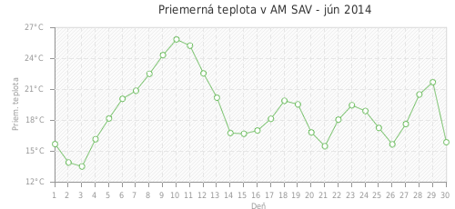 Priemerná teplota v AM SAV - jún 2014