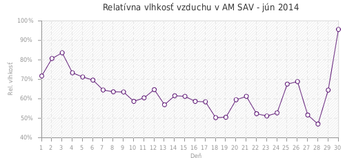 Relatívna vlhkosť vzduchu v AM SAV - jún 2014