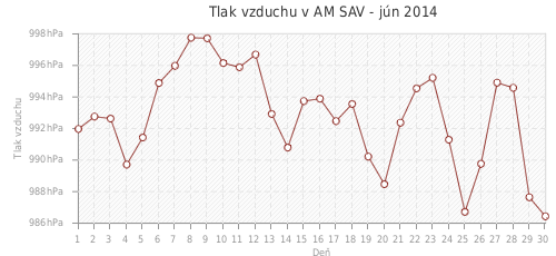 Tlak vzduchu v AM SAV - jún 2014