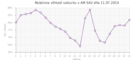 Relatívna vlhkosť vzduchu v AM SAV dňa 11.07.2014