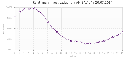 Relatívna vlhkosť vzduchu v AM SAV dňa 20.07.2014