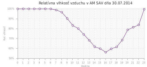Relatívna vlhkosť vzduchu v AM SAV dňa 30.07.2014