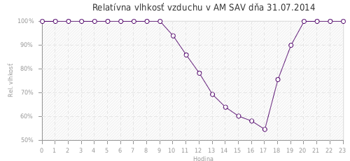 Relatívna vlhkosť vzduchu v AM SAV dňa 31.07.2014