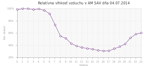 Relatívna vlhkosť vzduchu v AM SAV dňa 04.07.2014
