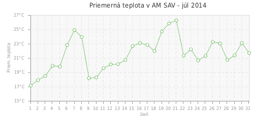 Priemerná teplota v AM SAV - júl 2014