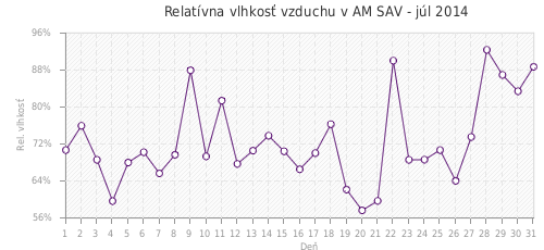 Relatívna vlhkosť vzduchu v AM SAV - júl 2014