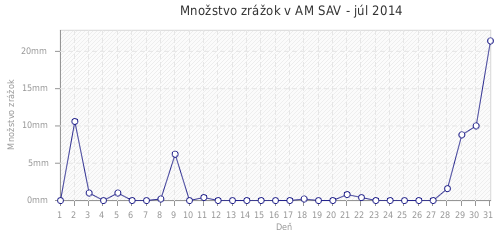 Množstvo zrážok v AM SAV - júl 2014