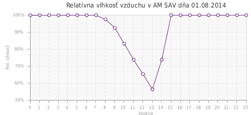 Relatívna vlhkosť vzduchu v AM SAV dňa 01.08.2014