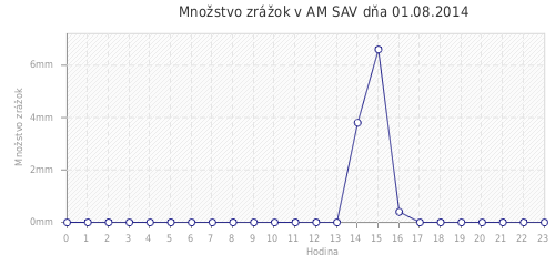 Množstvo zrážok v AM SAV dňa 01.08.2014