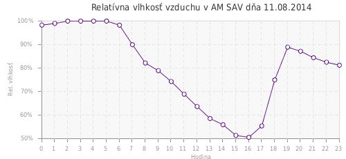 Relatívna vlhkosť vzduchu v AM SAV dňa 11.08.2014