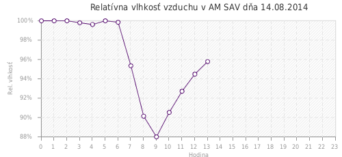 Relatívna vlhkosť vzduchu v AM SAV dňa 14.08.2014