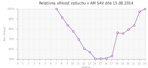 Relatívna vlhkosť vzduchu v AM SAV dňa 15.08.2014