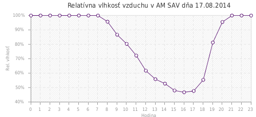 Relatívna vlhkosť vzduchu v AM SAV dňa 17.08.2014