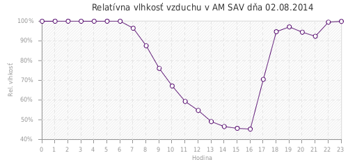 Relatívna vlhkosť vzduchu v AM SAV dňa 02.08.2014