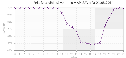 Relatívna vlhkosť vzduchu v AM SAV dňa 21.08.2014