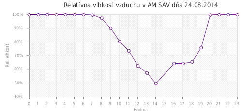 Relatívna vlhkosť vzduchu v AM SAV dňa 24.08.2014